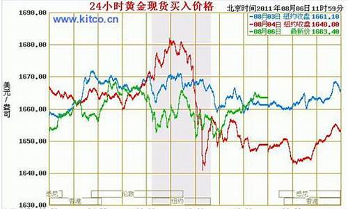 国际金价行情最新走势_国际金价行情走势图