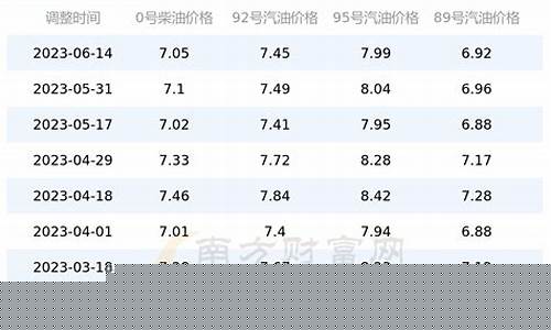 山东油价上涨_山东油价2020年预测