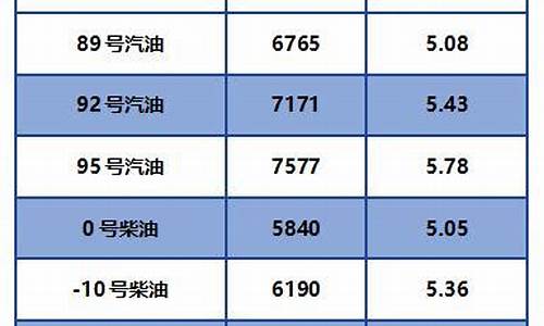 2021年柴油价格走势分析_2021年柴