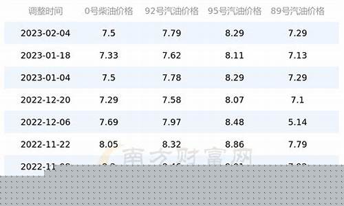 北京今日汽油价格调整最新消息_北京汽油今天油价