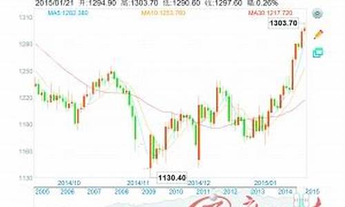 金价升幅2019_2019金价查询表