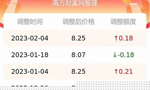 江苏油价涨价_3月14油价江苏