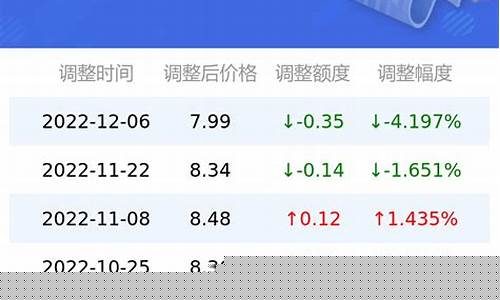 92汽油历史最贵油价_历史最高92号油价多少钱