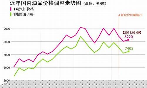 20年国际油价和中国油价_去年国际油价